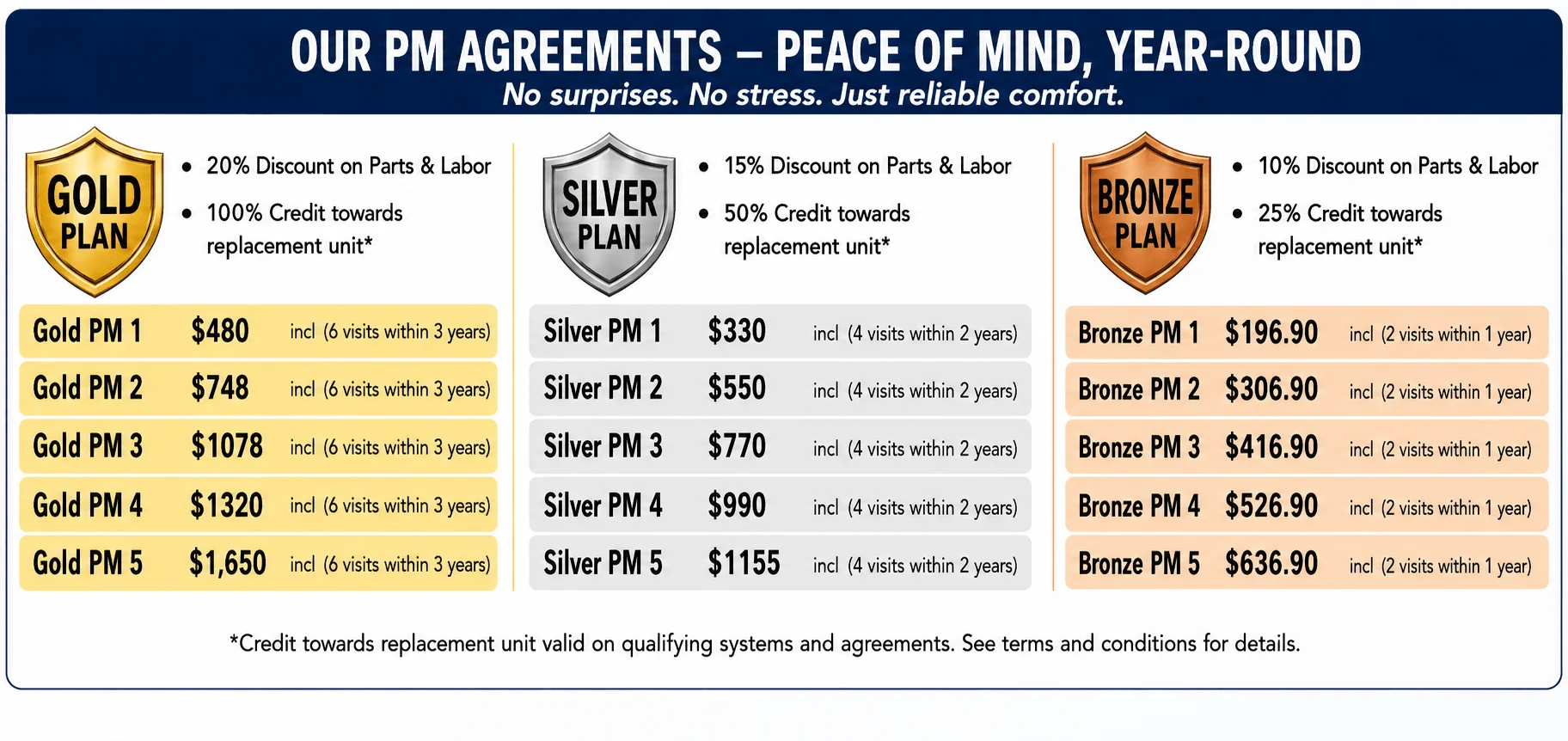Cooper Climate Control preventive maintenance plan pricing: Gold, Silver, and Bronze tiers